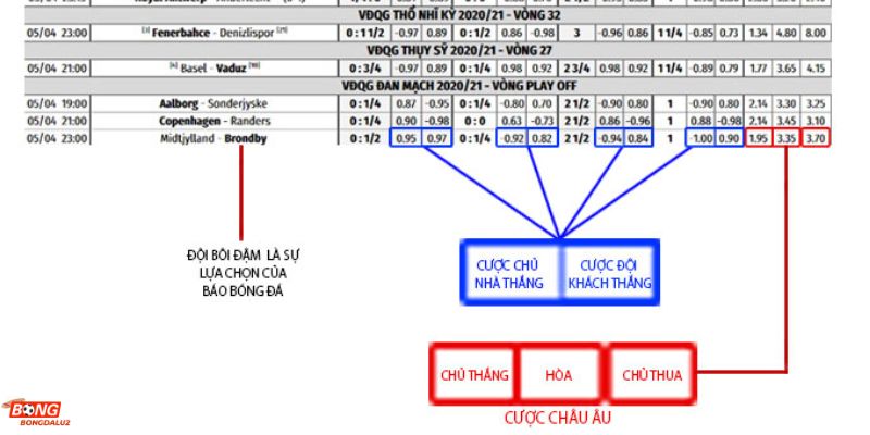 Đọc kèo châu Âu dễ dàng với các ký hiệu đã mặc định tại bảng